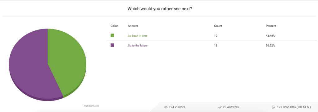 pie chart showing vote results for what you would like to see next. 43% said go back in time, 56% said go to the future.